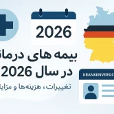 اینفوگرافیک تخصصی درباره تغییرات بیمه درمانی آلمان در سال ۲۰۲۶، شامل نماد خدمات درمانی، نقشه آلمان با رنگ‌های پرچم، کارت بیمه سلامت (Krankenversicherungskarte) و تقویم ۲۰۲6؛ مناسب محتوای مرتبط با حق بیمه، Zusatzbeitrag و اصلاحات سیستم سلامت آلمان